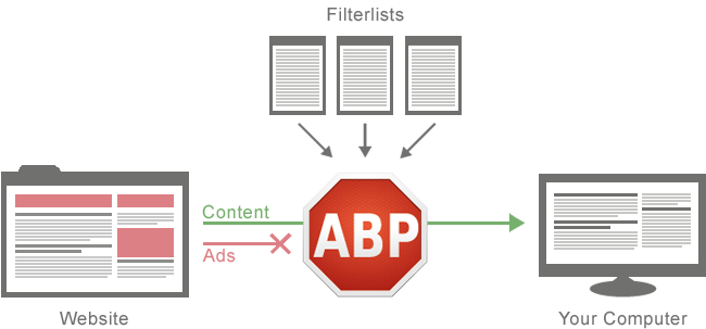 How adblock plus works